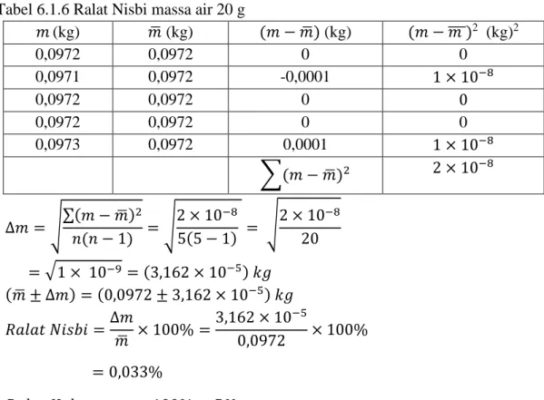 Tabel 6.1.6 Ralat Nisbi massa air 20 g 
