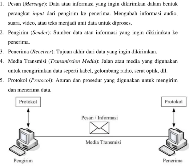 Gambar 2.3 Komunikasi Data 