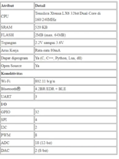 Gambar 2.6 Tabel Spesifikasi Mikrokontroler ESP32 
