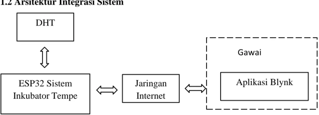 Gambar 3.4 Protocol Stack Rancangan Integrasi DHT 