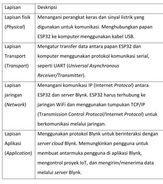 Tabel 3.1 Protokol Stack  Lapisan  Deskripsi  Lapisan fisik 