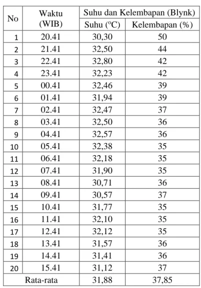 Tabel 4.6 Hasil pengujian inkubator tempe selama 20 jam  No  Waktu 
