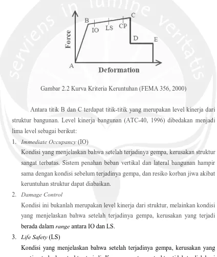 Gambar 2.2 Kurva Kriteria Keruntuhan (FEMA 356, 2000) 