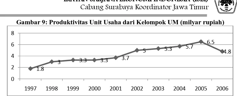 Gambar 11: Rata-rata Nilai Omset/hari/unit usaha dari UMKM Usaha,   2006 (ribu Rp) 