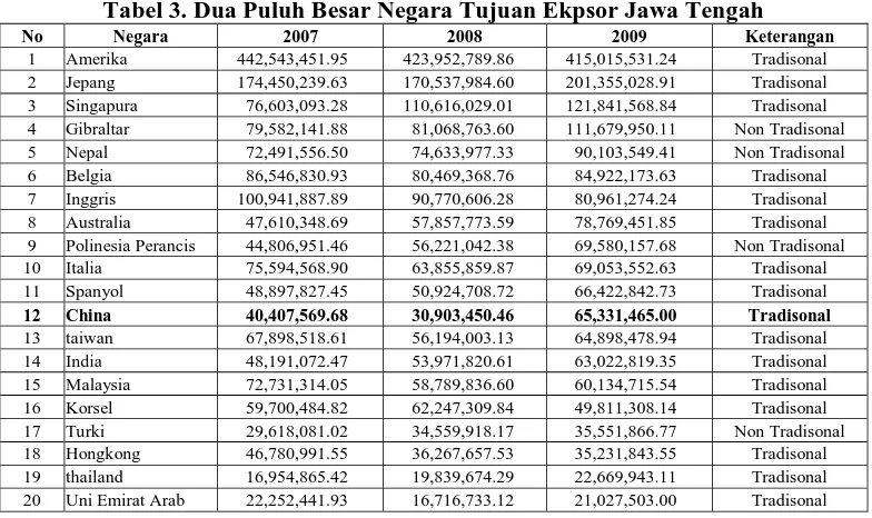 Tabel 3. Dua Puluh Besar Negara Tujuan Ekpsor Jawa Tengah 2007     442,543,451.95  