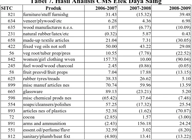 Tabel 7. Hasil Analisis CMS Efek Daya Saing Produk furniture/stuff furnishg 