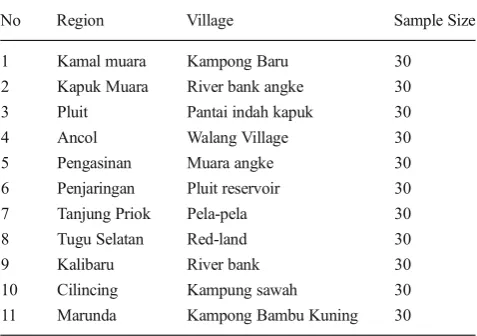 Table 1 Samples location in North Jakarta
