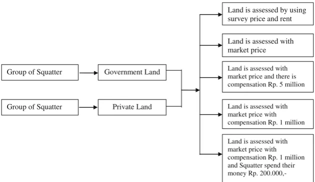 Fig. 2 Rent Optimal Value in Squatter Coastal Land Area and theAverage Rate of Rent Optimal