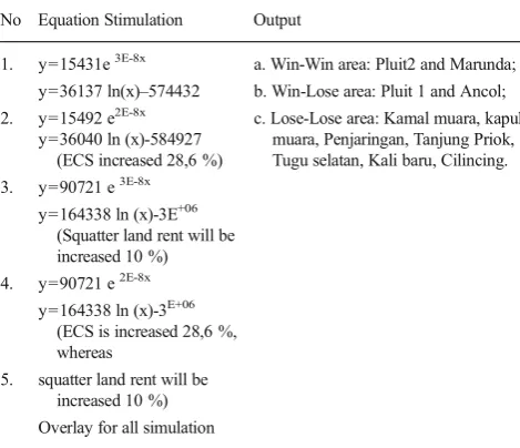 Table 5 Land use value (efficient) with land rent frontier