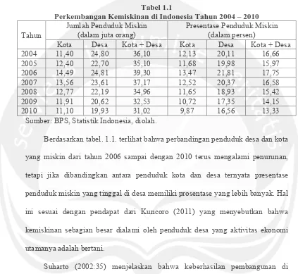 Tabel 1.1 Perkembangan Kemiskinan di Indonesia Tahun 2004 – 2010 