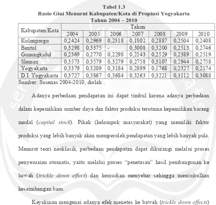 Tabel 1.3 Rasio Gini Menurut Kabupaten/Kota di Propinsi Yogyakarta  