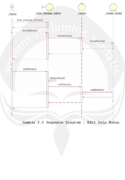 Gambar 2.5 Sequence Diagram : Edit Data Bahan 