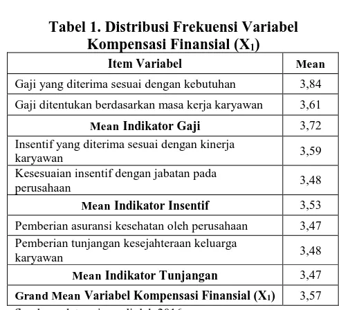Tabel 1. Distribusi Frekuensi Variabel Kompensasi Finansial (X) 
