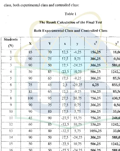 The Result Calculation Table I of the Final Test 
