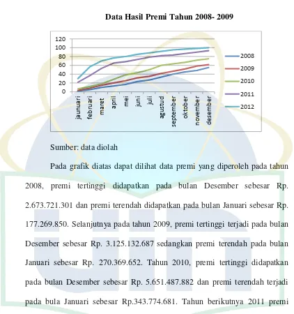 Gambar 4.1 Data Hasil Premi Tahun 2008- 2009 