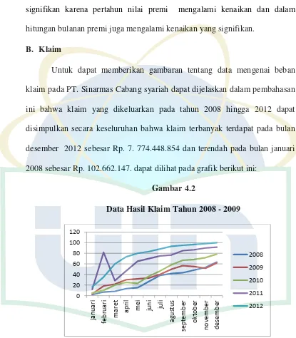 Gambar 4.2 Data Hasil Klaim Tahun 2008 - 2009 