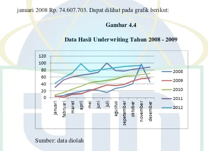 Gambar 4.4 Data Hasil Underwriting Tahun 2008 - 2009 
