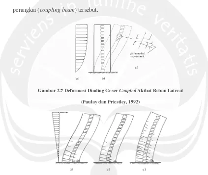Gambar 2.7 Deformasi Dinding Geser Coupled Akibat Beban Lateral  