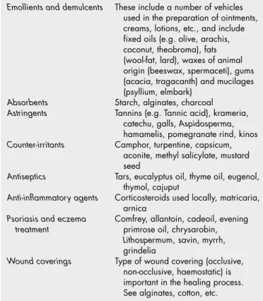 Table 6.7  Drugs used on the skin and mucous  membranes.