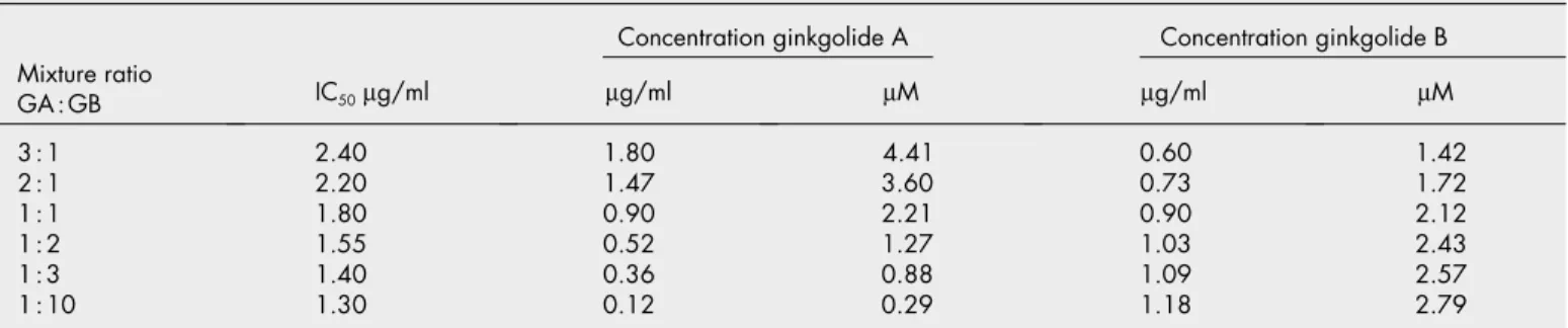 Table 7.1  Synergy demonstrated by mixtures of ginkgolides A and B. IC 50  values of various ginkgolide A + B mixtures,  obtained by an in-vitro platelet-aggregation test.