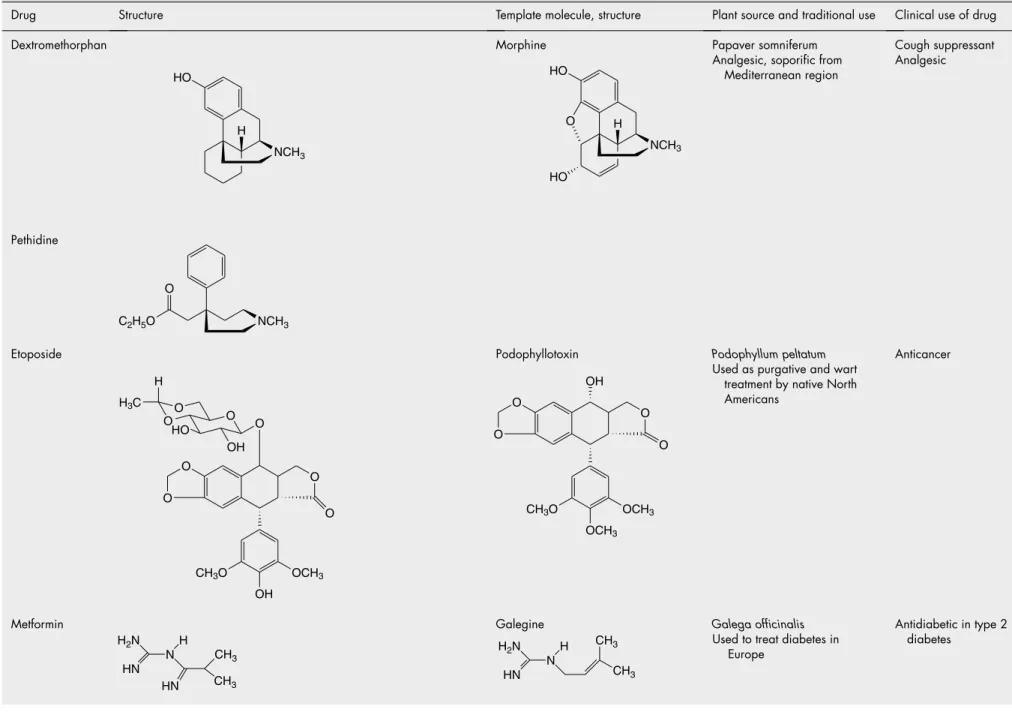 Table 8.2  Some important drugs developed from molecules found in traditional medicinal plants
