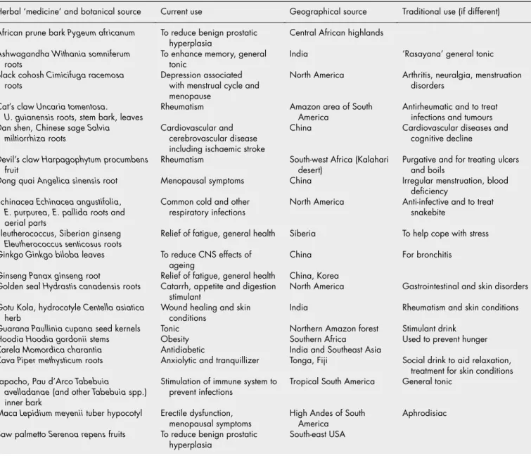 Table 8.3  Ethnopharmacological origins (other then Europe) of some common herbal ‘medicines’.