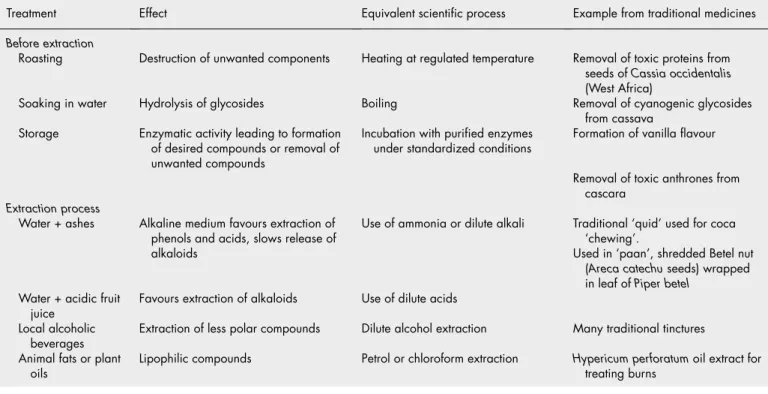 Table 8.4  Effect of pretreatment and extraction processes on plant constituents.