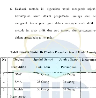 Tabel Jumlah Santri Di Pondok Pesantren Nurul Huda Assuriyah 