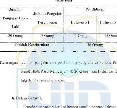 Tabel Jumlah Pengajar Atau Pcmbimbing Di Pondok Pesantren Nurul Huda 