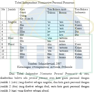 Tabel Independent Nominative Personal Pronouns  