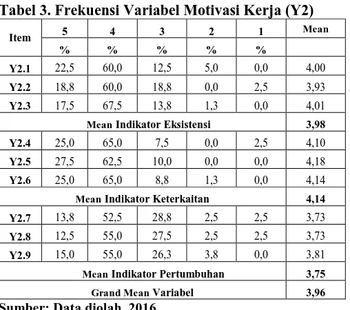 Tabel 3. Frekuensi Variabel Motivasi Kerja (Y2) 