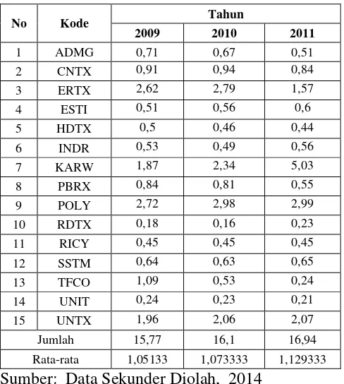 Tabel 2 Debt Ratio Perusahaan Tekstil Dan Garmen Periode 2009-2011 