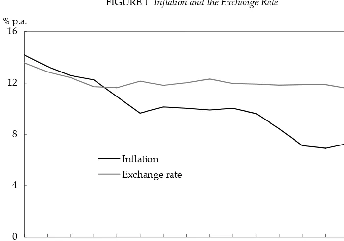 FIGURE 1  Inflation and the Exchange Rate