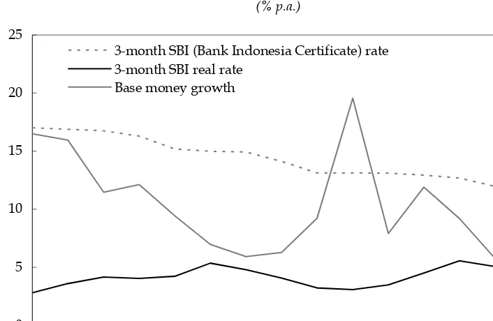 FIGURE 2  Base Money Growth and Interest Rates(% p.a.)