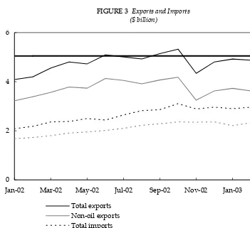 FIGURE 3  Exports and Imports($ billion)