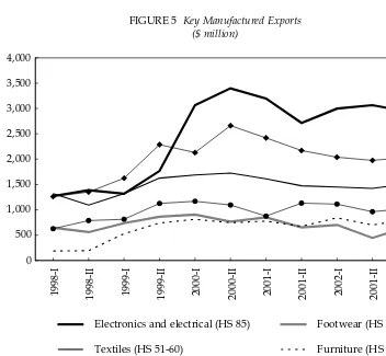 FIGURE 5  Key Manufactured Exports