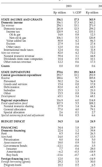 TABLE 2  State Budget, 2003 and 2004