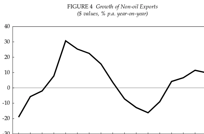 FIGURE 4  Growth of Non-oil Exports