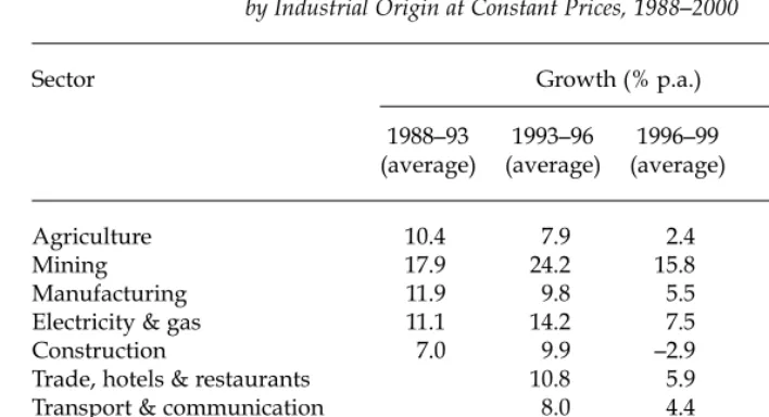 TABLE 5  North Sulawesi–Gorontalo: Growth and Percentage Distribution of GRDP by Industrial Origin at Constant Prices, 1988–2000