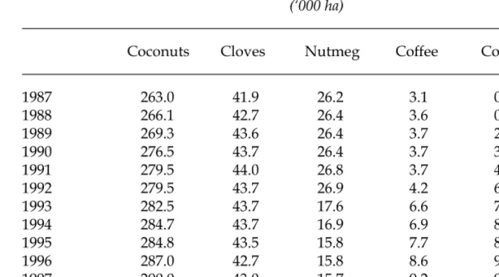TABLE 6  Area under Different Plantation Crops in North Sulawesi–Gorontalo, 1987–99 (‘000 ha)