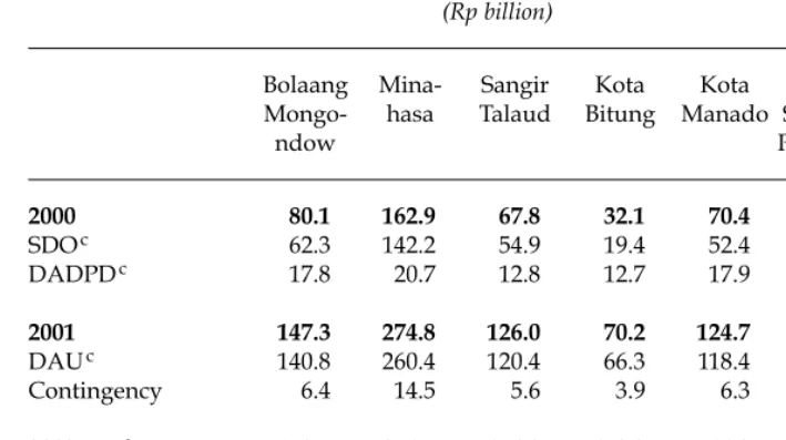TABLE 8  Changes in Central Government Allocations to Provincial and District Budgets in the Current Province of North Sulawesi, 2000–02a