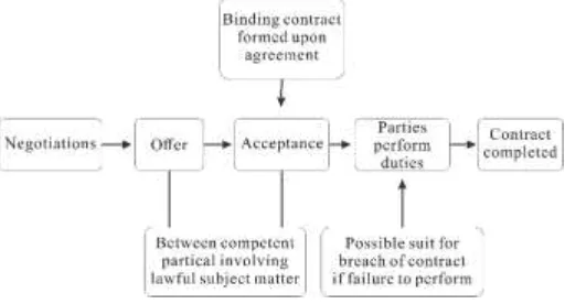 Gambar 1. Essence of a Contract Sumber: Meiners, et al (2012:264) 