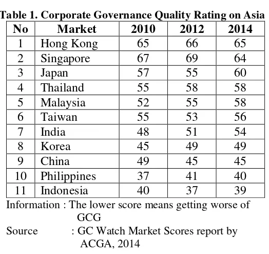 Table 1. Corporate Governance Quality Rating on Asia 