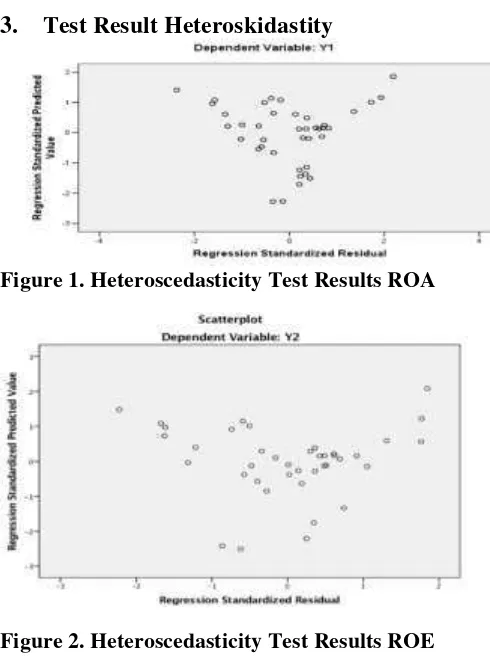 Figure 2. Heteroscedasticity Test Results ROE 