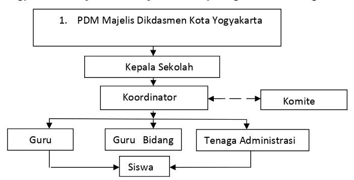 Gambar 2. Struktur Organisasi dan Pembinaan SD MuhammadiyahSuronatan