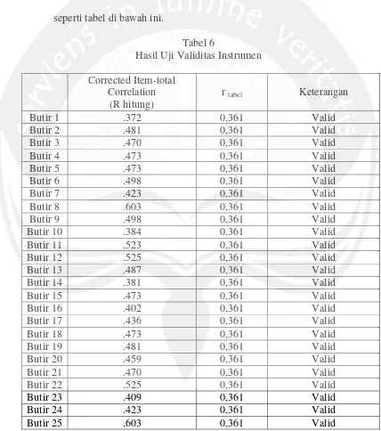 Tabel 6Hasil Uji Validitas Instrumen