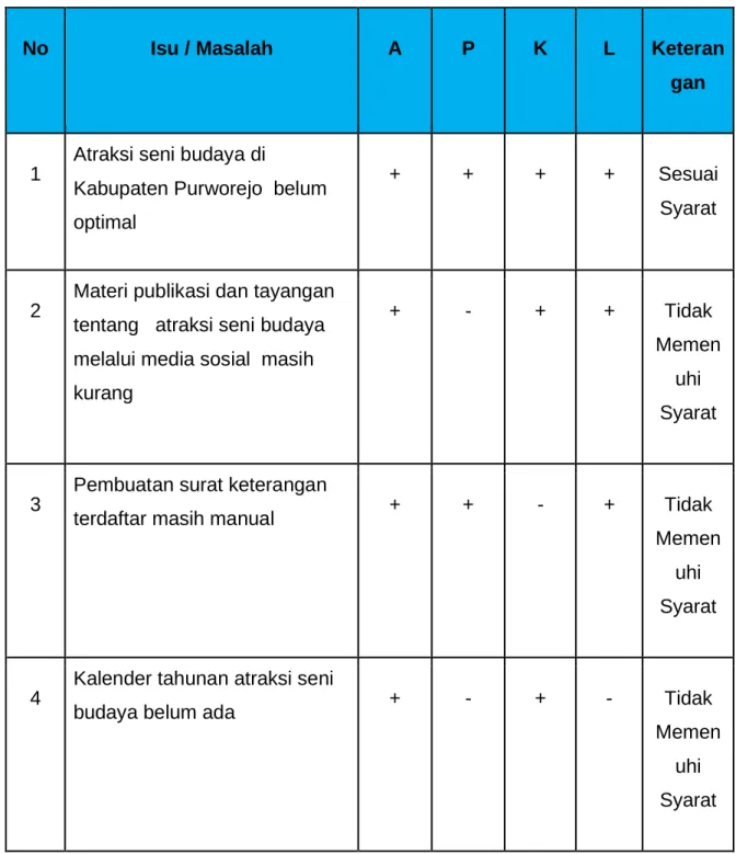 Tabel 5. Penilaian isu-isu strategis dengan methode APKL 