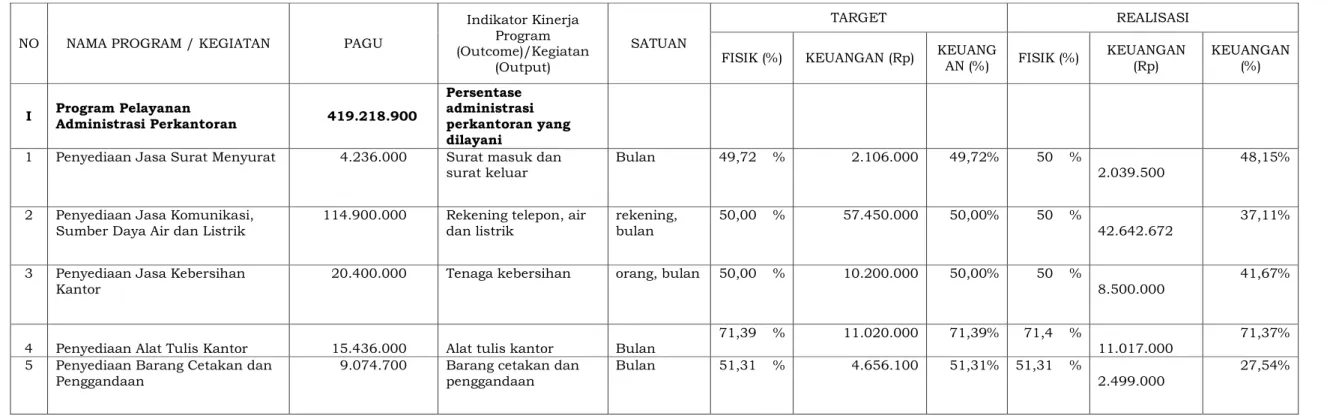 Tabel 2.1   Evaluasi Pelaksanaan Renja PD 2019 Sampai Dengan Semester I   Badan Penanggulangan Bencana Daerah Kabupaten Purworejo 
