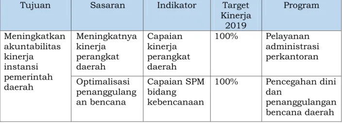 Tabel 3.1.Tujuan, Sasaran, Indikator, Target Kinerja dan Program   Badan Penanggulangan Bencana Daerah Tahun 2019 