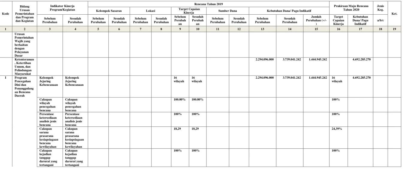 Tabel 3.2 Rumusan Perubahan Rencana Program Dan Kegiatan Tahun 2019 Dan Prakiraan Maju Tahun 2020  Badan Penanggulangan Bencana Daerah Kabupaten Purworejo 